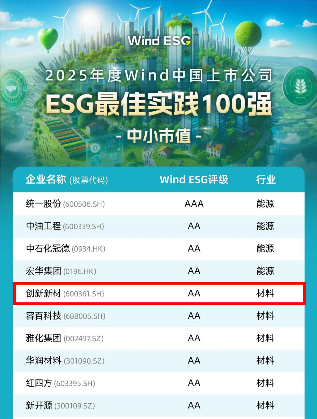 Chuangxin New Materials was listed in the "2025 Wind China Listed Companies ESG Best Practices Top 100 (Mid-and Small-Cap)" list.