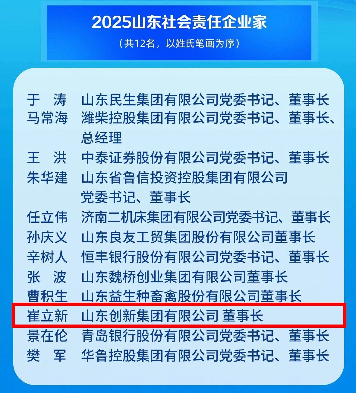 Cui Lixin, Chairman of Chuangxin Group, was honored with the title of "2025 Shandong Social Responsibility Entrepreneur".
